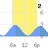 Pago Pago tide chart for Thursday, April 2, 2026