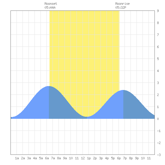 Pago Pago tide chart for Thursday, April 30, 2026