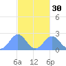 Pago Pago tide chart for Thursday, April 30, 2026