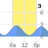 Pago Pago tide chart for Friday, April 3, 2026