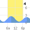 Pago Pago tide chart for Saturday, April 4, 2026