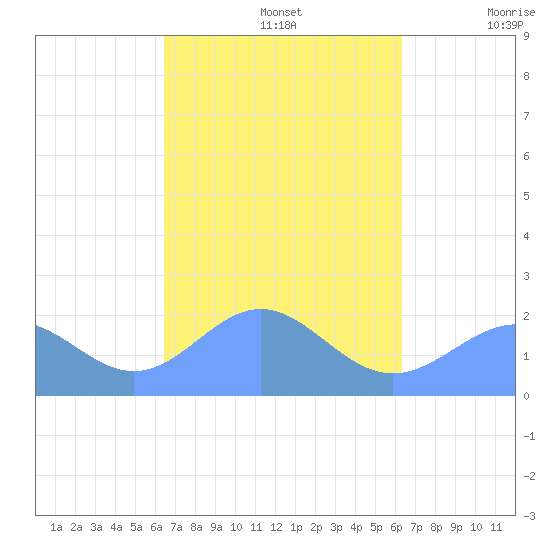 Pago Pago tide chart for Tuesday, April 7, 2026