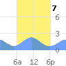 Pago Pago tide chart for Tuesday, April 7, 2026