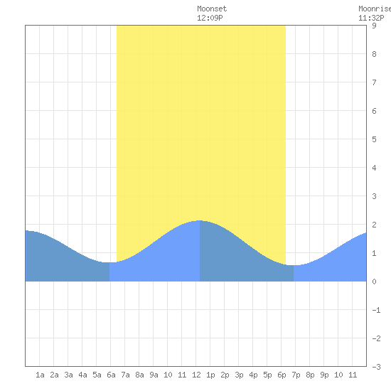 Pago Pago tide chart for Wednesday, April 8, 2026