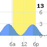 Pago Pago tide chart for Wednesday, May 13, 2026