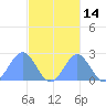Pago Pago tide chart for Thursday, May 14, 2026