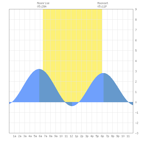 Pago Pago tide chart for Friday, May 15, 2026