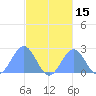 Pago Pago tide chart for Friday, May 15, 2026