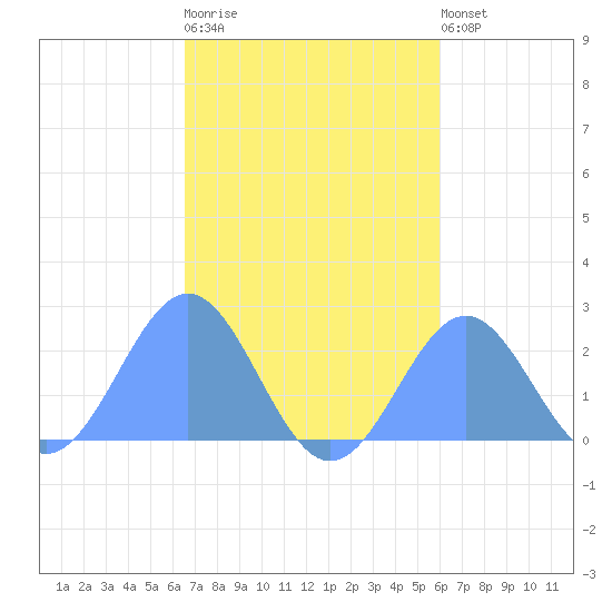 Pago Pago tide chart for Saturday, May 16, 2026