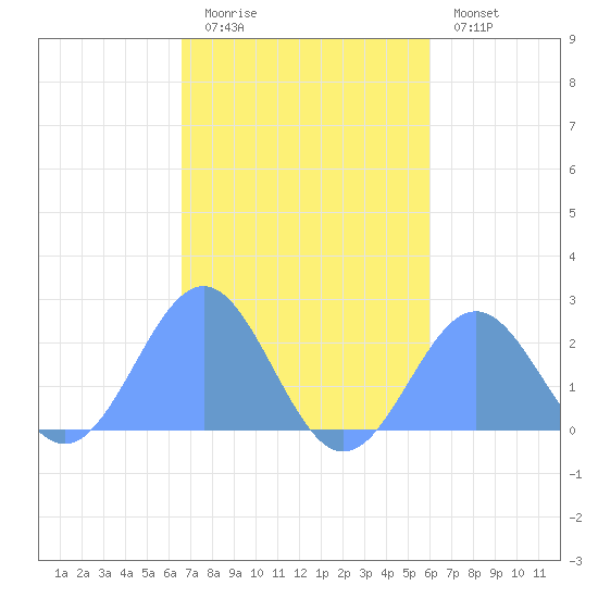 Pago Pago tide chart for Sunday, May 17, 2026