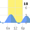 Pago Pago tide chart for Monday, May 18, 2026