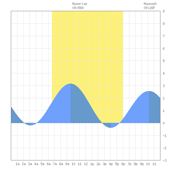 Pago Pago tide chart for Tuesday, May 19, 2026