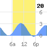 Pago Pago tide chart for Wednesday, May 20, 2026