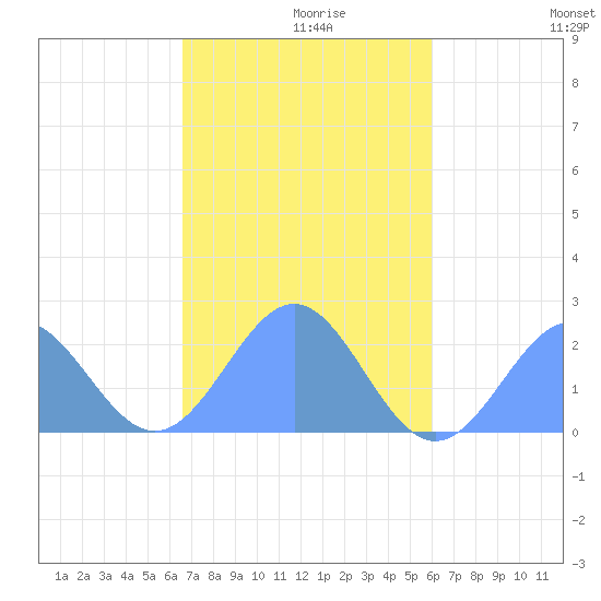 Pago Pago tide chart for Thursday, May 21, 2026
