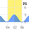 Pago Pago tide chart for Thursday, May 21, 2026