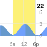 Pago Pago tide chart for Friday, May 22, 2026