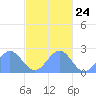 Pago Pago tide chart for Sunday, May 24, 2026