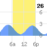 Pago Pago tide chart for Tuesday, May 26, 2026