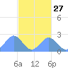 Pago Pago tide chart for Wednesday, May 27, 2026