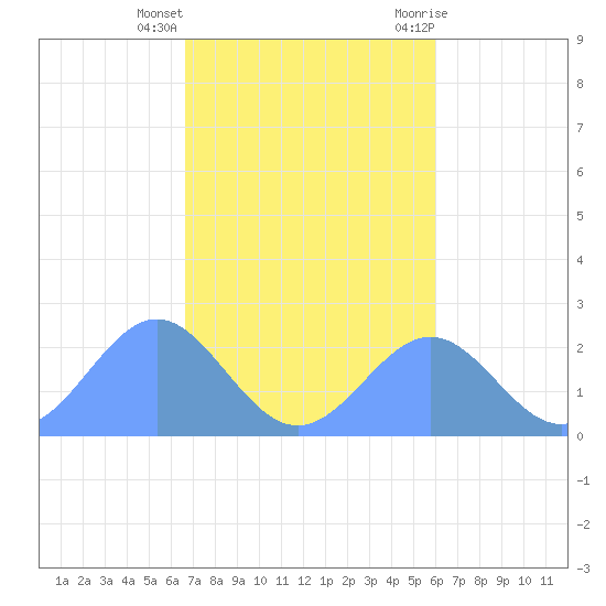 Pago Pago tide chart for Thursday, May 28, 2026