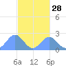 Pago Pago tide chart for Thursday, May 28, 2026