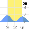 Pago Pago tide chart for Friday, May 29, 2026