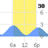 Pago Pago tide chart for Saturday, May 30, 2026
