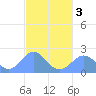 Pago Pago tide chart for Sunday, May 3, 2026
