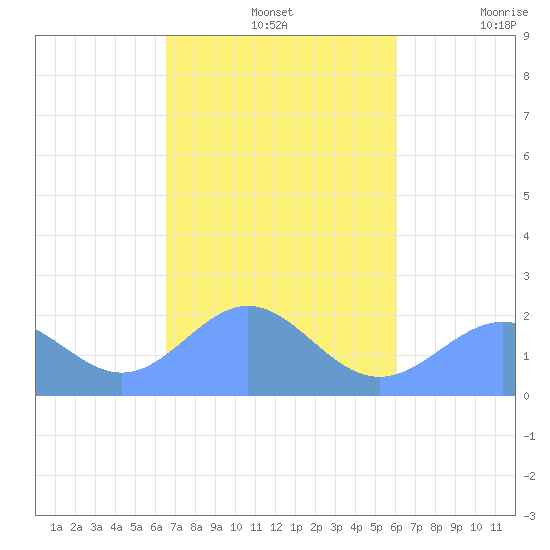 Pago Pago tide chart for Wednesday, May 6, 2026