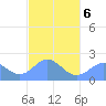 Pago Pago tide chart for Wednesday, May 6, 2026