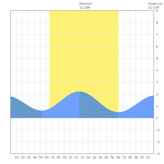 Pago Pago tide chart for Thursday, May 7, 2026