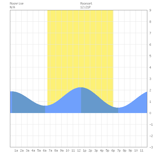 Pago Pago tide chart for Friday, May 8, 2026