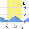 Pago Pago tide chart for Friday, May 8, 2026