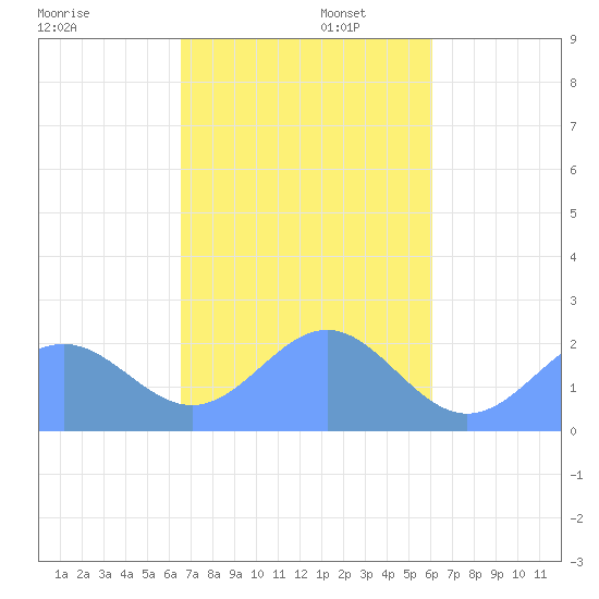 Pago Pago tide chart for Saturday, May 9, 2026