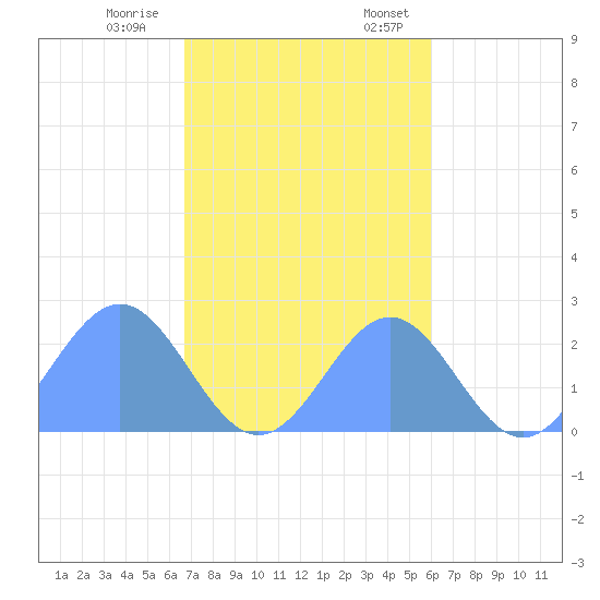 Pago Pago tide chart for Thursday, June 11, 2026