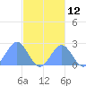Pago Pago tide chart for Friday, June 12, 2026