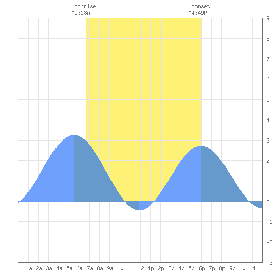 Pago Pago tide chart for Saturday, June 13, 2026