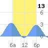 Pago Pago tide chart for Saturday, June 13, 2026