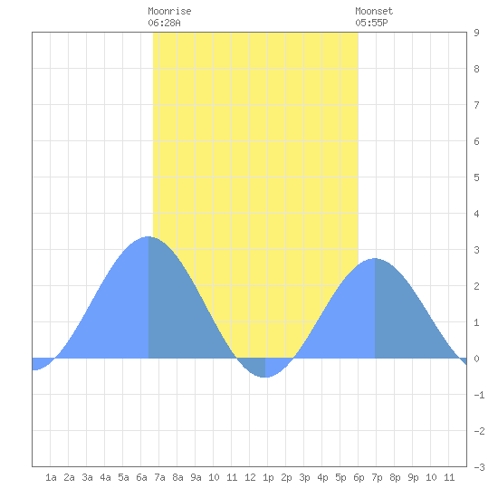 Pago Pago tide chart for Sunday, June 14, 2026