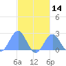 Pago Pago tide chart for Sunday, June 14, 2026