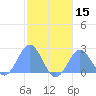 Pago Pago tide chart for Monday, June 15, 2026