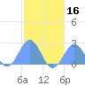 Pago Pago tide chart for Tuesday, June 16, 2026