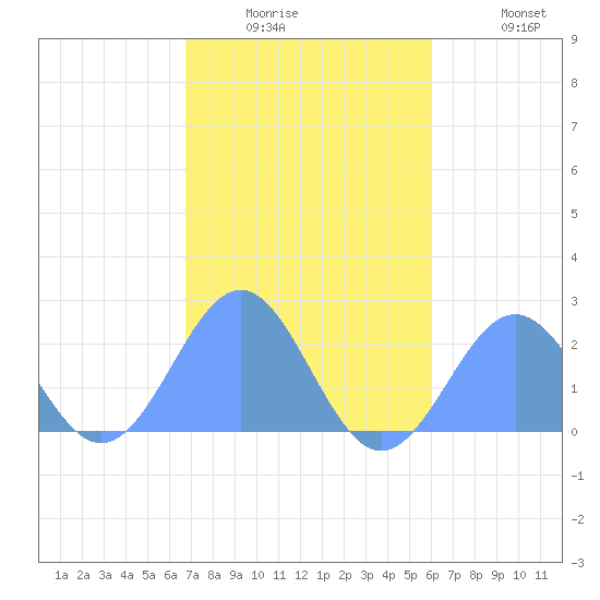 Pago Pago tide chart for Wednesday, June 17, 2026