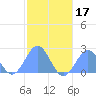 Pago Pago tide chart for Wednesday, June 17, 2026