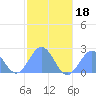 Pago Pago tide chart for Thursday, June 18, 2026
