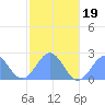 Pago Pago tide chart for Friday, June 19, 2026