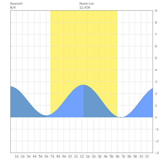 Pago Pago tide chart for Saturday, June 20, 2026