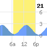 Pago Pago tide chart for Sunday, June 21, 2026
