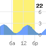 Pago Pago tide chart for Monday, June 22, 2026