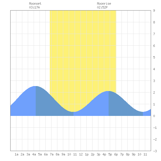 Pago Pago tide chart for Thursday, June 25, 2026